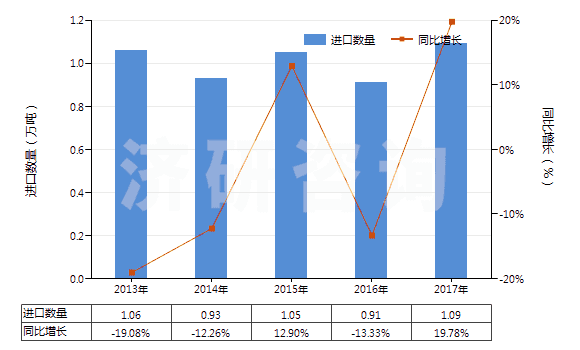 2013-2017年中國非零售與棉混紡聚酯短纖紗線(混紡指按重量計聚酯短纖含量在85%以下)(HS55095300)進口量及增速統(tǒng)計 2013-2017年中國非零售與棉混紡聚酯短纖紗線(混紡指按重量計聚酯短纖含量在85%以下)(HS55095300)進口量及增速統(tǒng)計